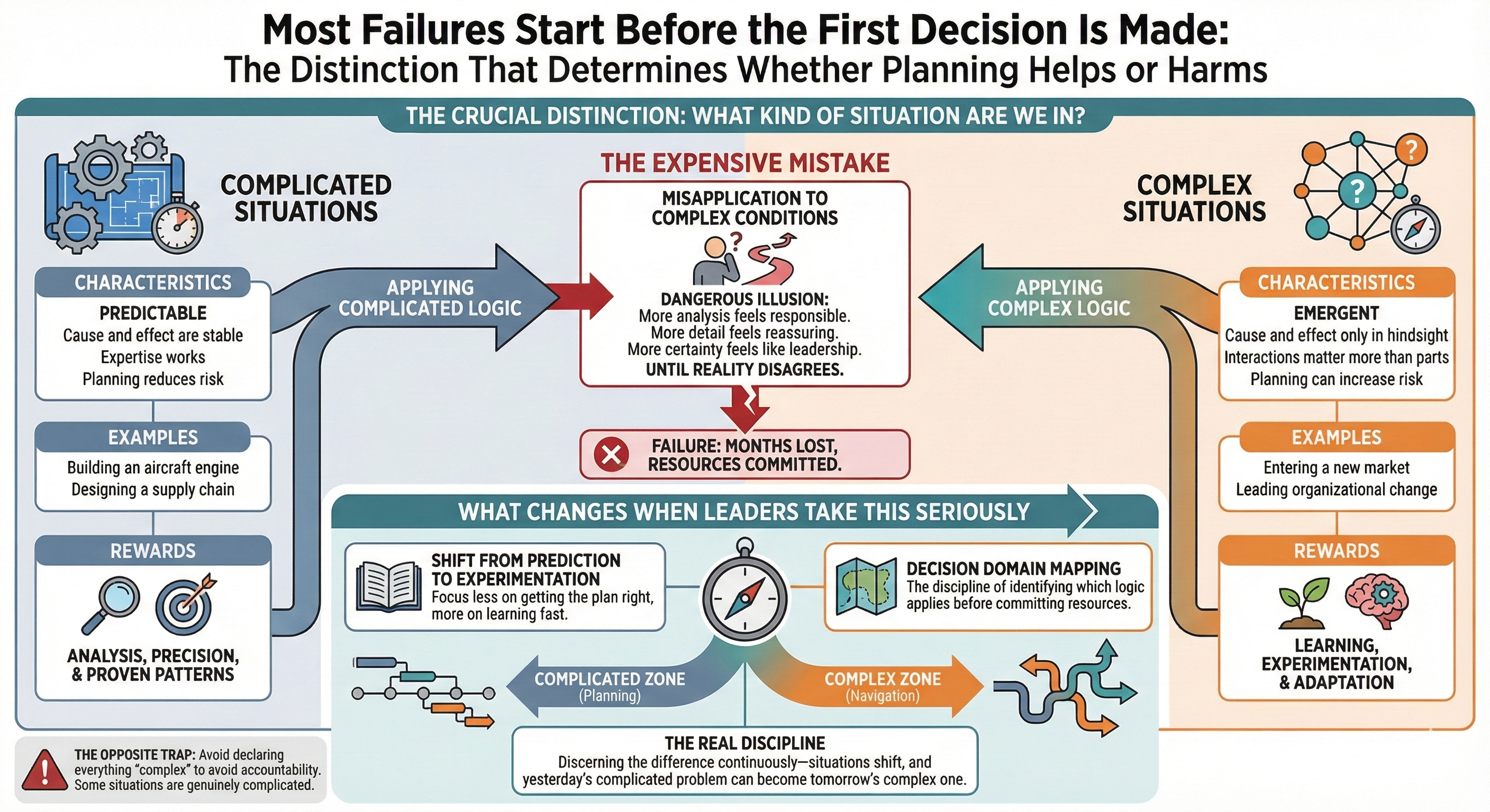 Most Failures Start Before the First Decision Is Made