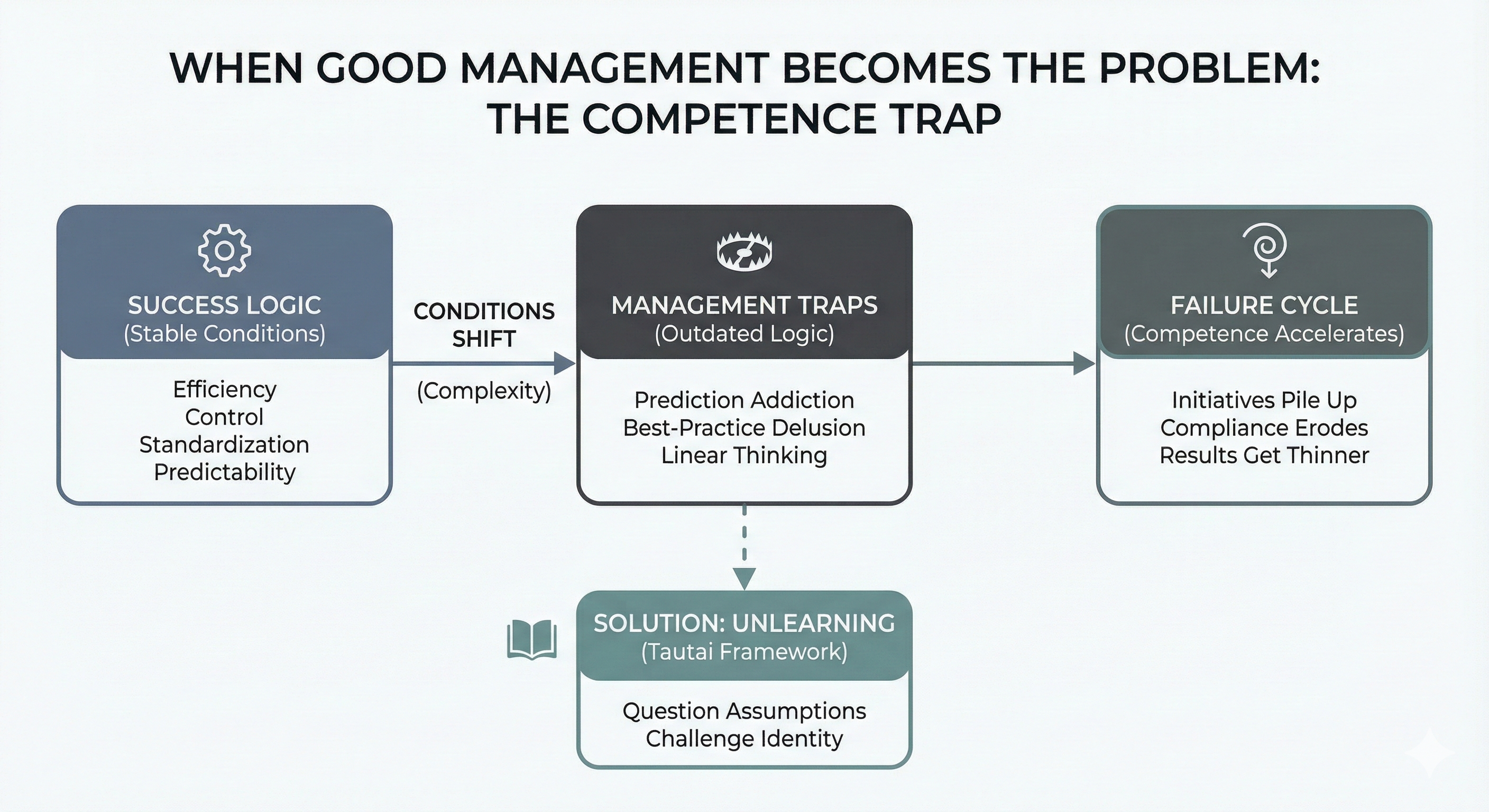 When Good Management Becomes the Problem